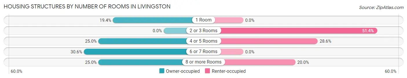 Housing Structures by Number of Rooms in Livingston