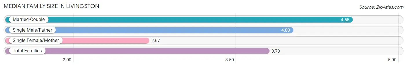 Median Family Size in Livingston