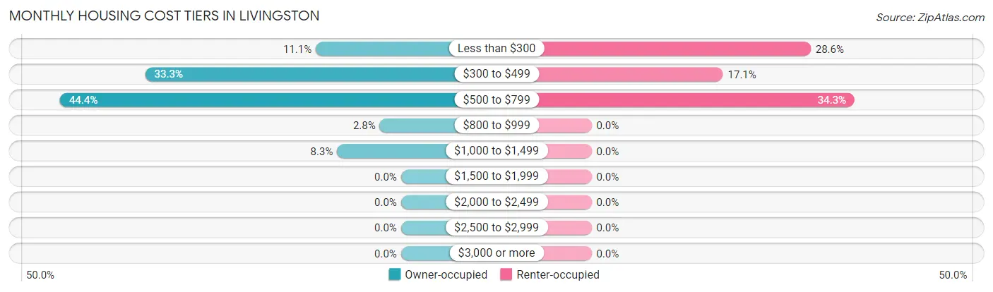 Monthly Housing Cost Tiers in Livingston