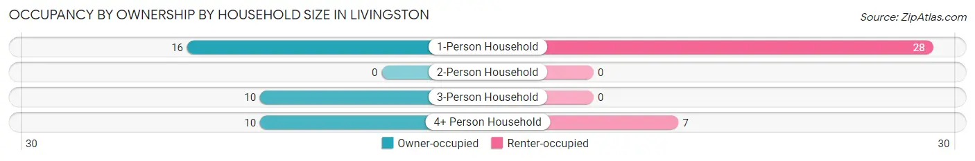 Occupancy by Ownership by Household Size in Livingston