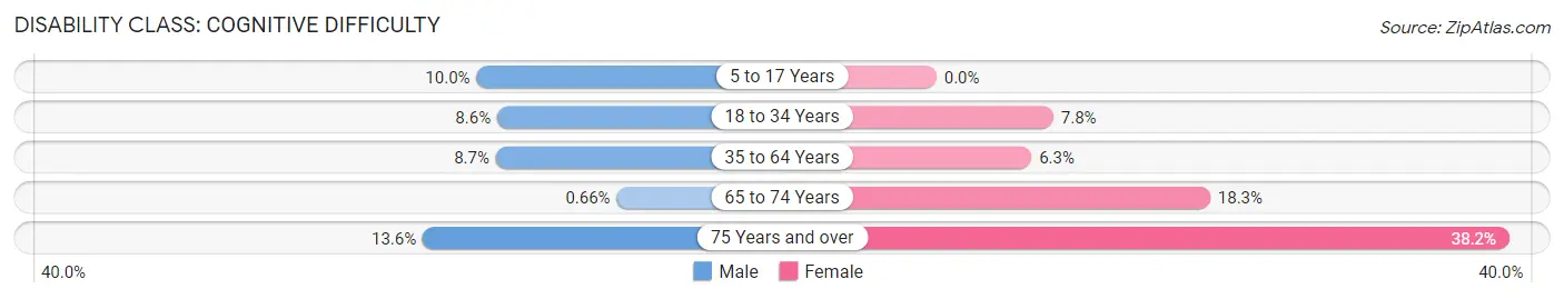 Disability in London: <span>Cognitive Difficulty</span>