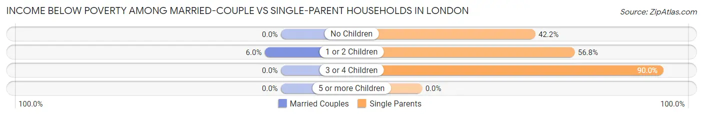 Income Below Poverty Among Married-Couple vs Single-Parent Households in London