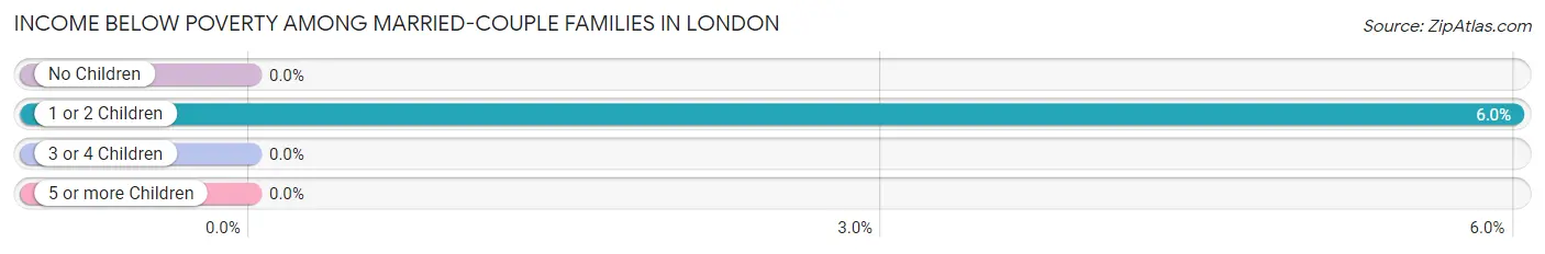 Income Below Poverty Among Married-Couple Families in London