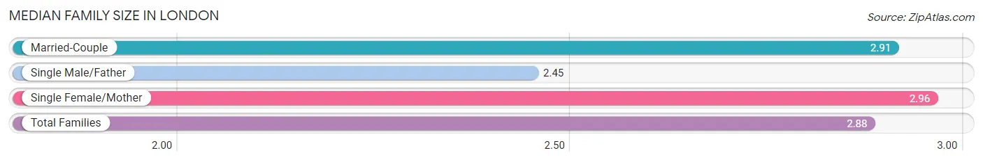 Median Family Size in London