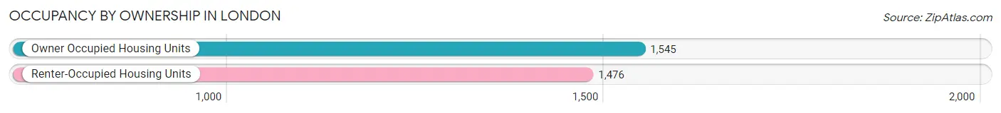 Occupancy by Ownership in London