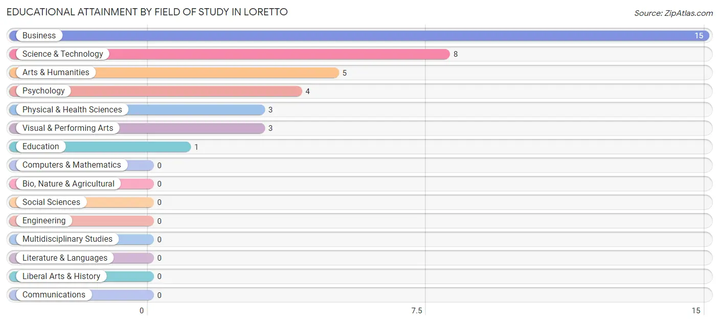 Educational Attainment by Field of Study in Loretto
