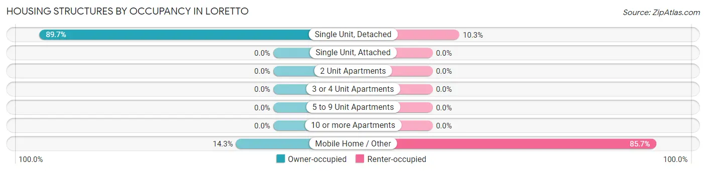Housing Structures by Occupancy in Loretto