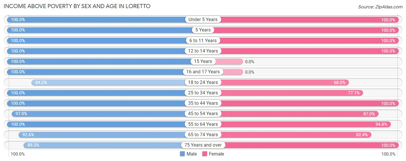 Income Above Poverty by Sex and Age in Loretto