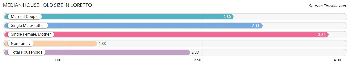 Median Household Size in Loretto