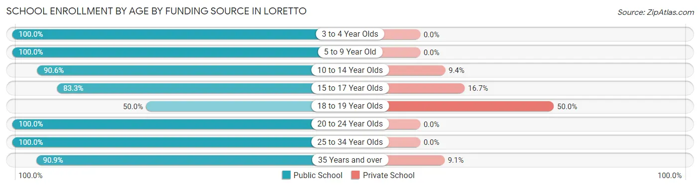 School Enrollment by Age by Funding Source in Loretto