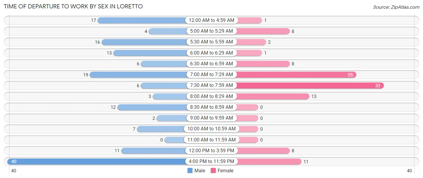 Time of Departure to Work by Sex in Loretto