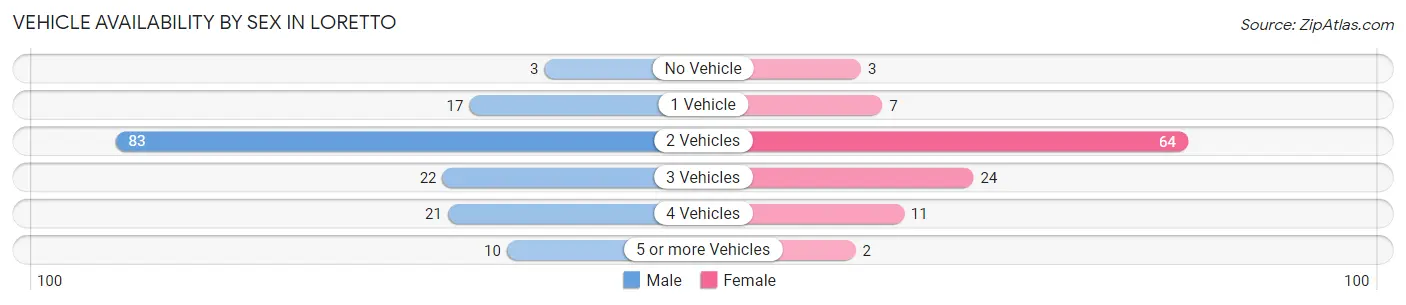 Vehicle Availability by Sex in Loretto