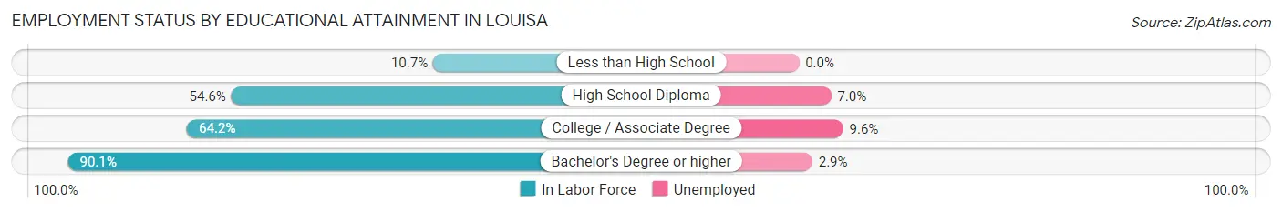 Employment Status by Educational Attainment in Louisa
