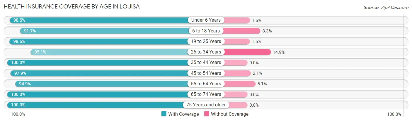 Health Insurance Coverage by Age in Louisa