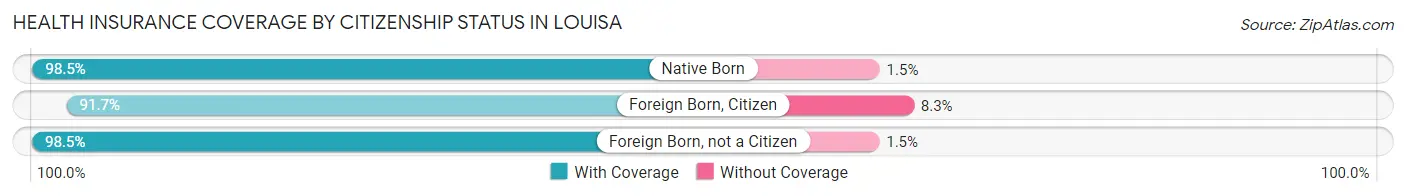 Health Insurance Coverage by Citizenship Status in Louisa