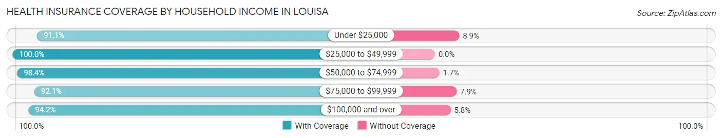 Health Insurance Coverage by Household Income in Louisa