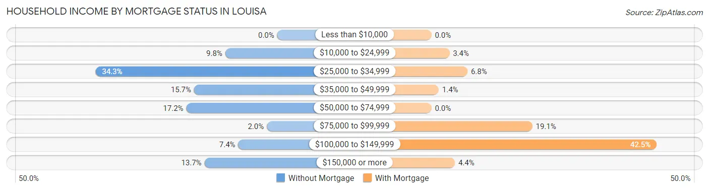 Household Income by Mortgage Status in Louisa