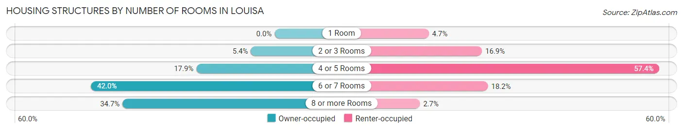 Housing Structures by Number of Rooms in Louisa