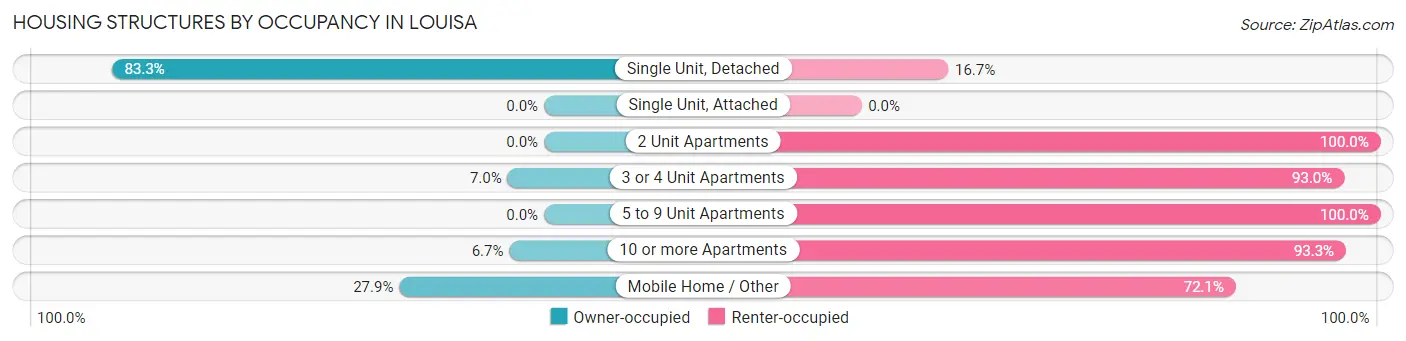 Housing Structures by Occupancy in Louisa