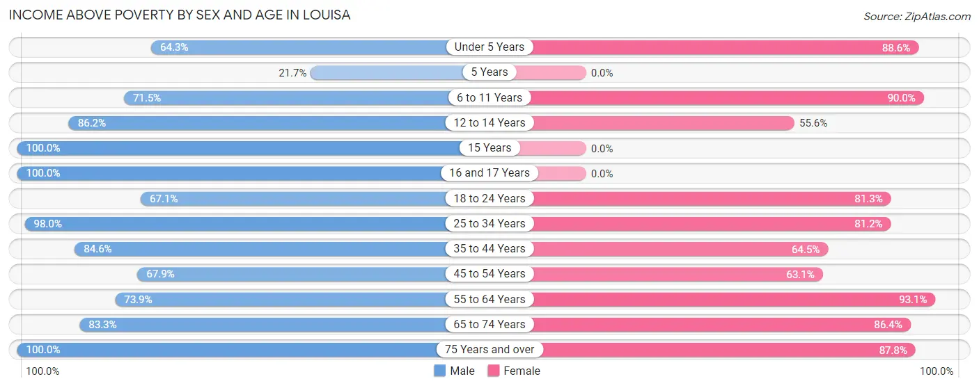Income Above Poverty by Sex and Age in Louisa