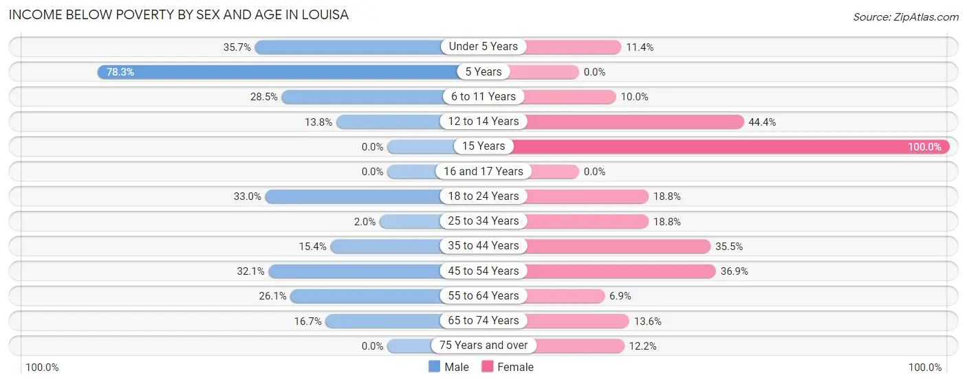 Income Below Poverty by Sex and Age in Louisa
