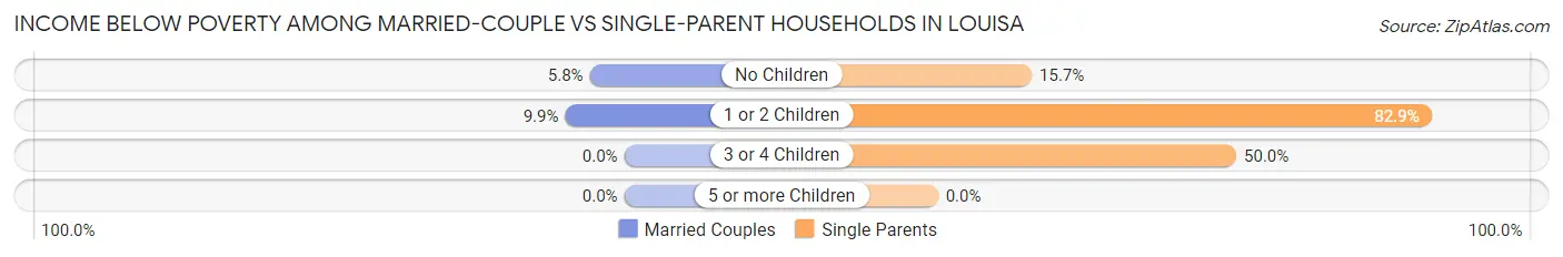 Income Below Poverty Among Married-Couple vs Single-Parent Households in Louisa