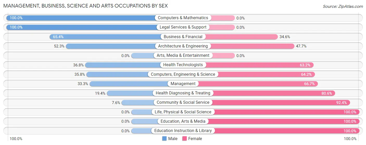 Management, Business, Science and Arts Occupations by Sex in Louisa
