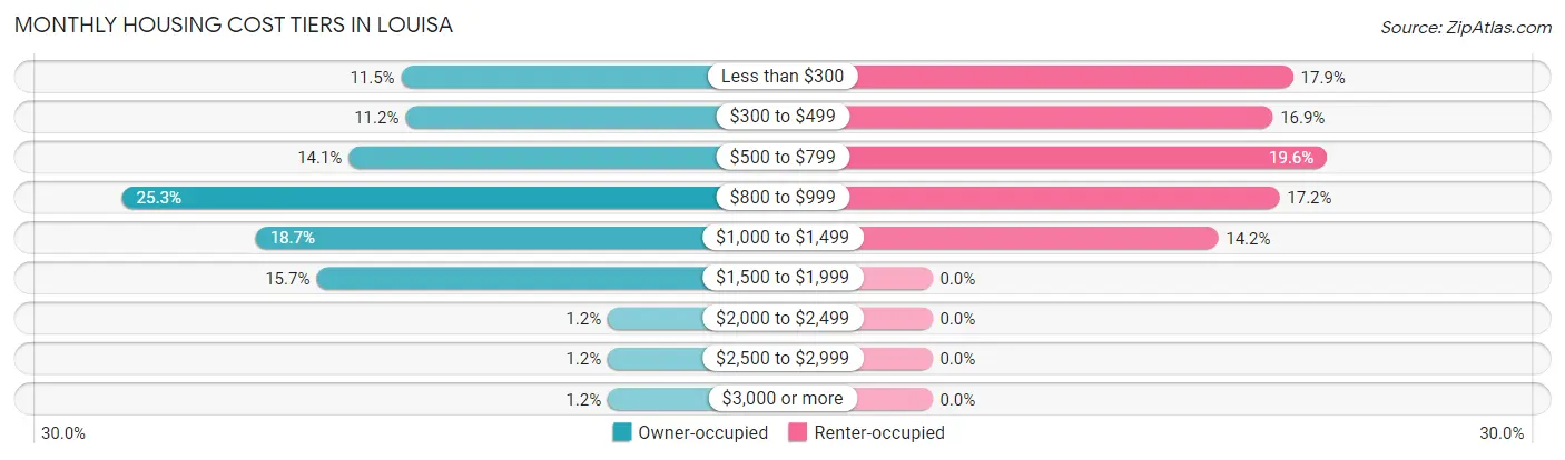 Monthly Housing Cost Tiers in Louisa