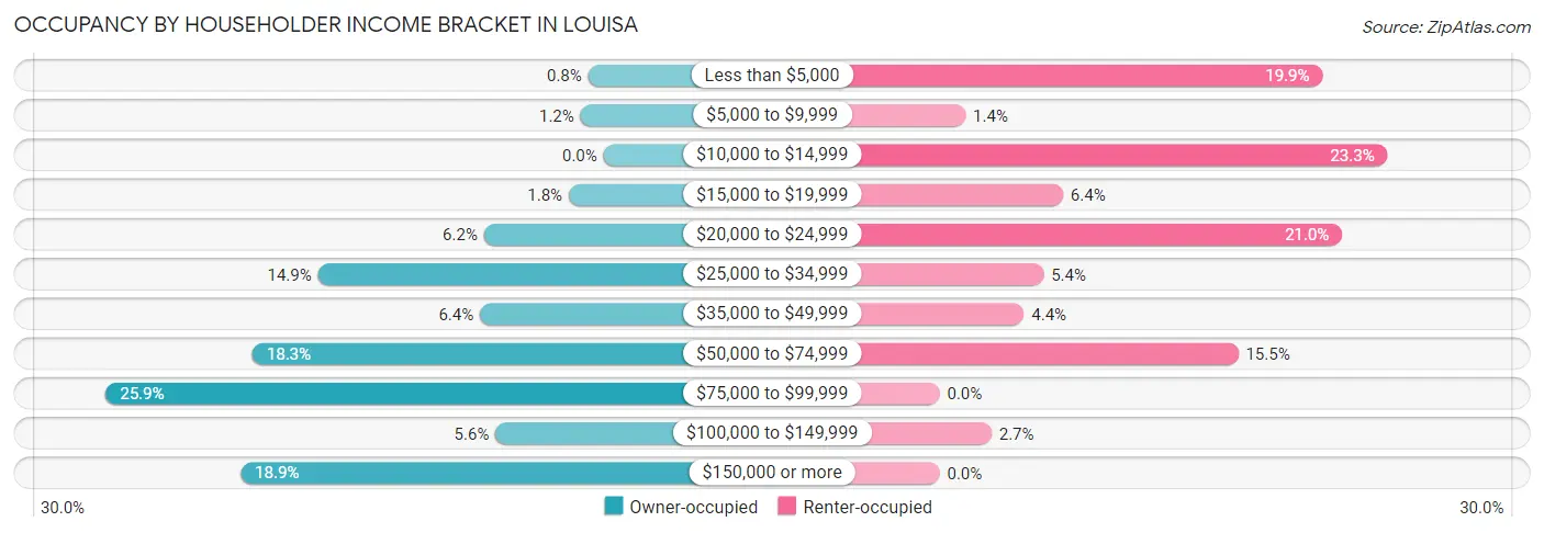Occupancy by Householder Income Bracket in Louisa