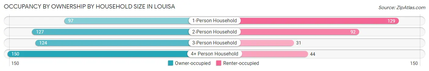 Occupancy by Ownership by Household Size in Louisa