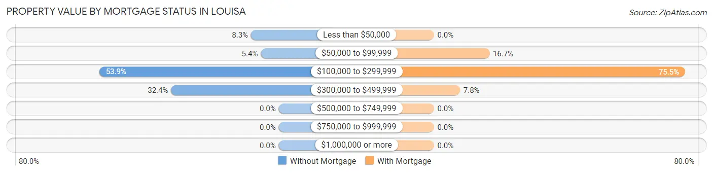 Property Value by Mortgage Status in Louisa
