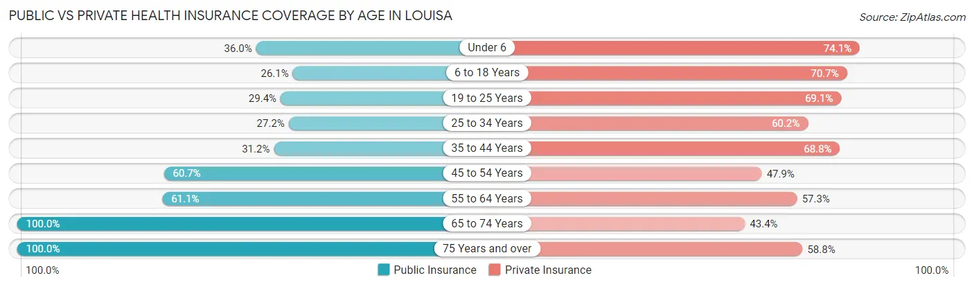 Public vs Private Health Insurance Coverage by Age in Louisa