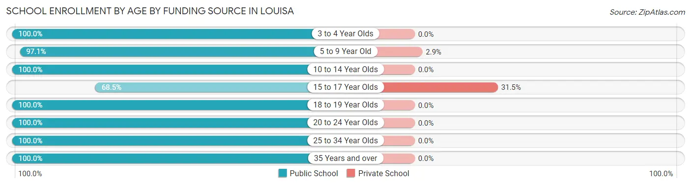 School Enrollment by Age by Funding Source in Louisa