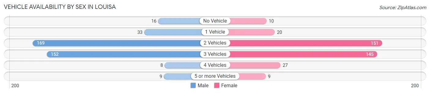 Vehicle Availability by Sex in Louisa