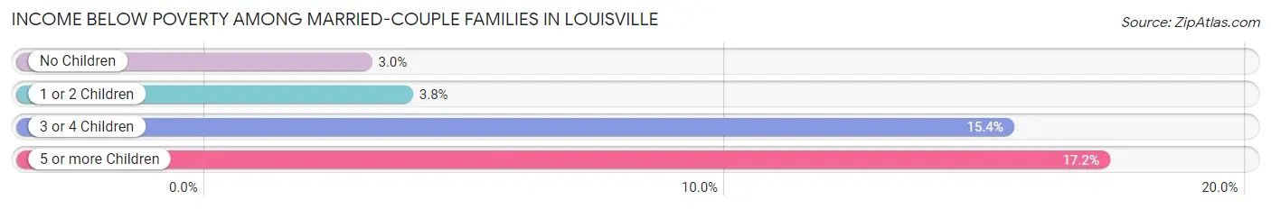 Income Below Poverty Among Married-Couple Families in Louisville