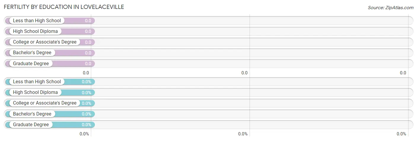 Female Fertility by Education Attainment in Lovelaceville