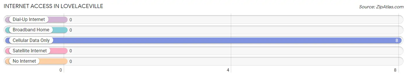 Internet Access in Lovelaceville