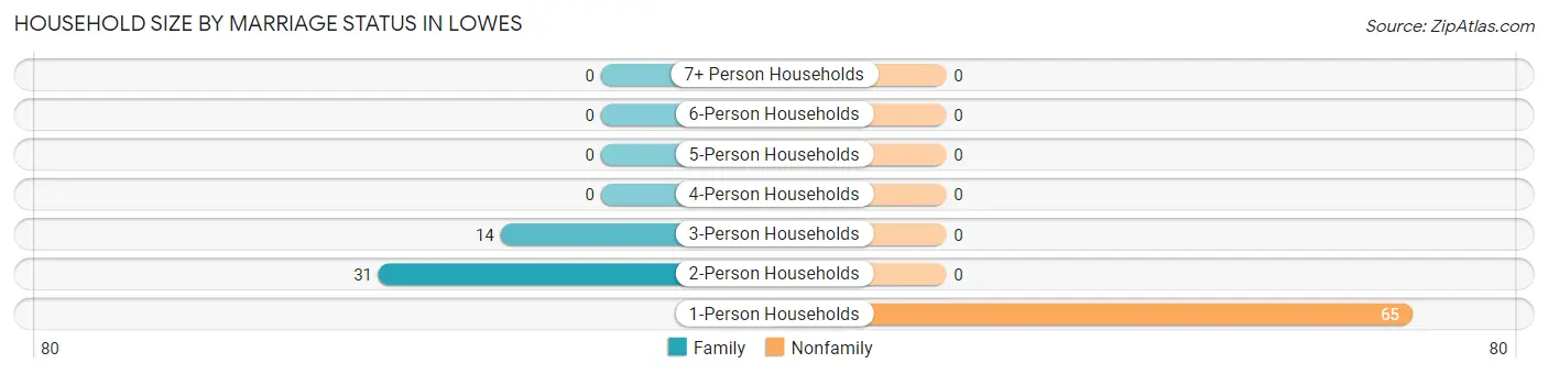 Household Size by Marriage Status in Lowes