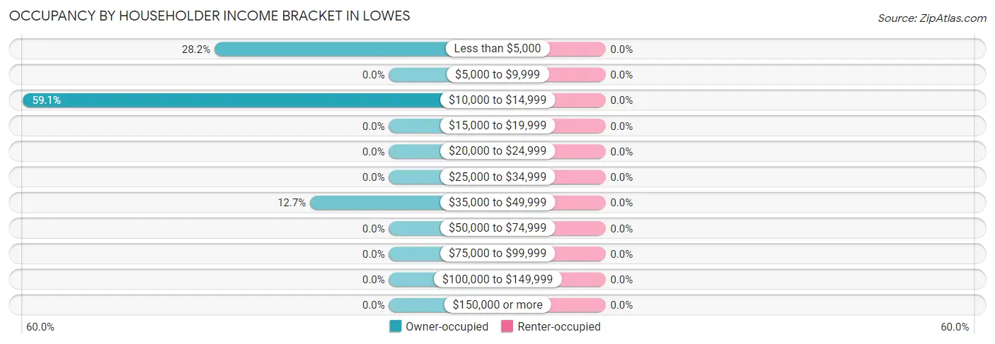 Occupancy by Householder Income Bracket in Lowes