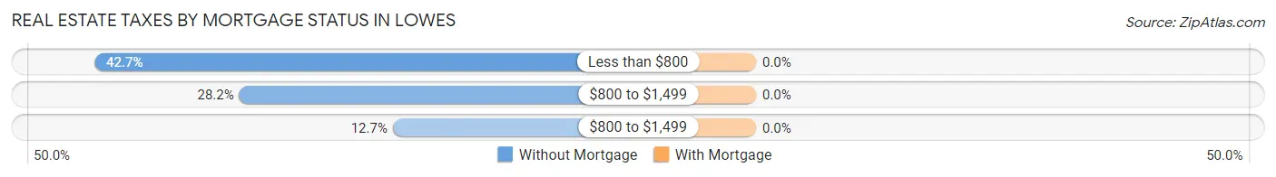 Real Estate Taxes by Mortgage Status in Lowes