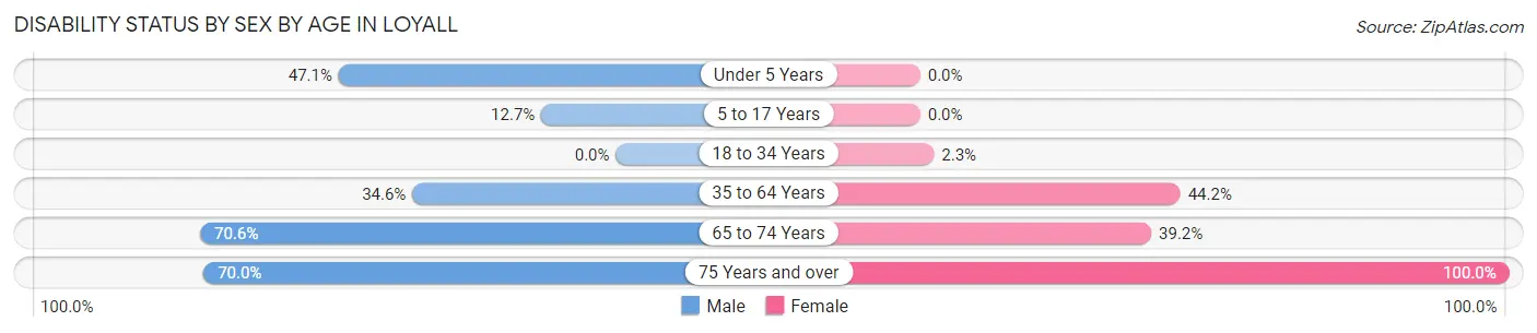 Disability Status by Sex by Age in Loyall