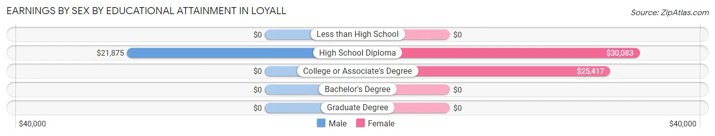 Earnings by Sex by Educational Attainment in Loyall