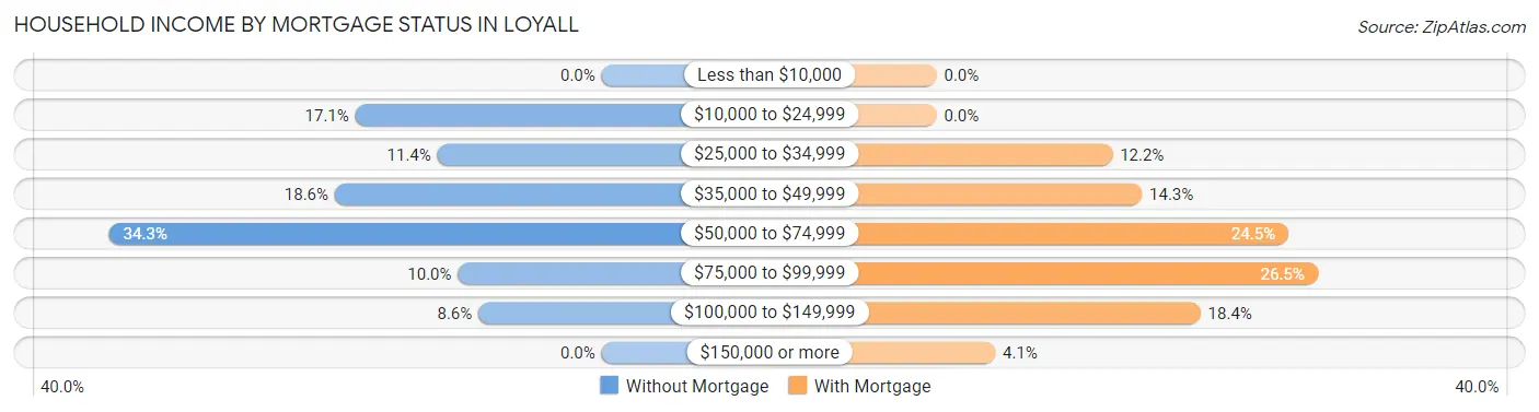 Household Income by Mortgage Status in Loyall