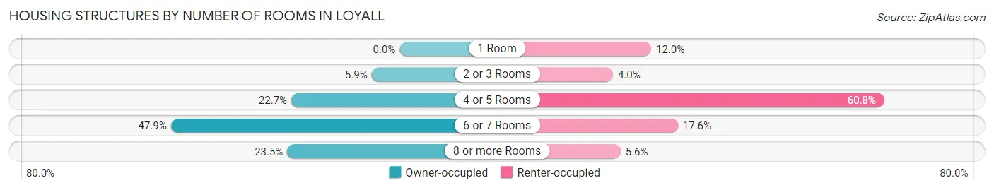 Housing Structures by Number of Rooms in Loyall