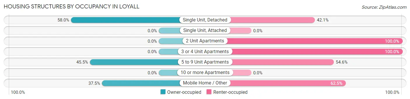 Housing Structures by Occupancy in Loyall