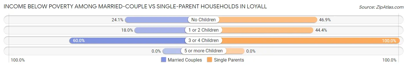 Income Below Poverty Among Married-Couple vs Single-Parent Households in Loyall