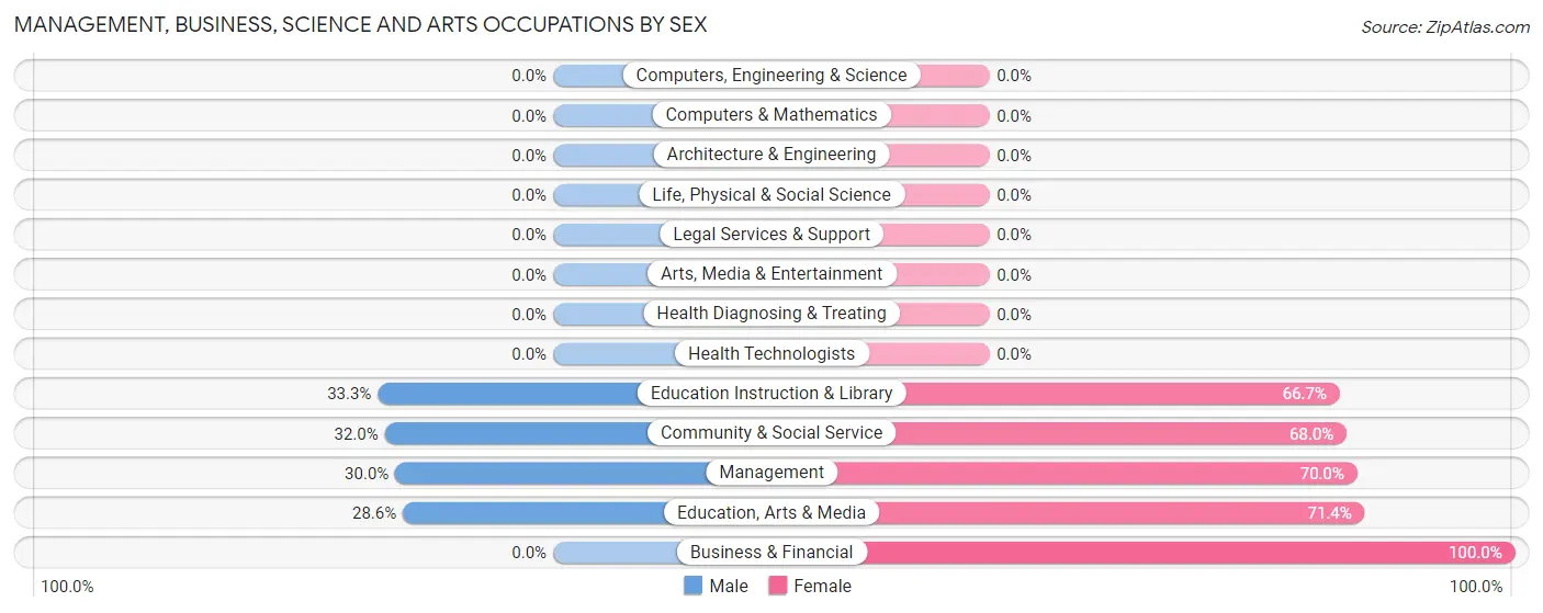 Management, Business, Science and Arts Occupations by Sex in Loyall
