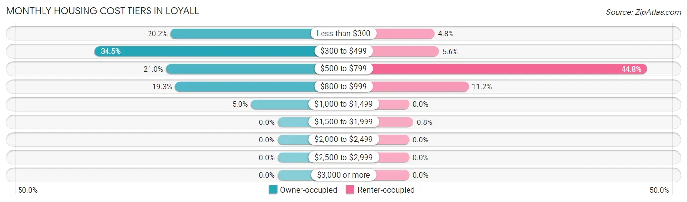 Monthly Housing Cost Tiers in Loyall