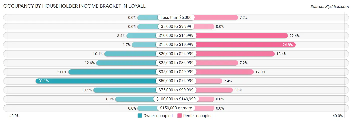 Occupancy by Householder Income Bracket in Loyall