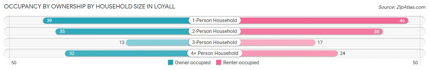 Occupancy by Ownership by Household Size in Loyall